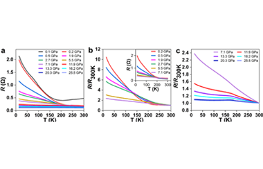 Structural determination and exotic resistive behaviour of α-RuI3 under high-pressure 2024.100429